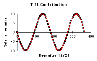 Tilt Contribution