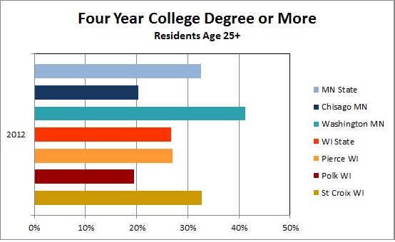 Four Year College Degree Or More University Of Wisconsin River Falls