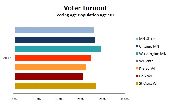 Voter Turnout | University of Wisconsin River Falls