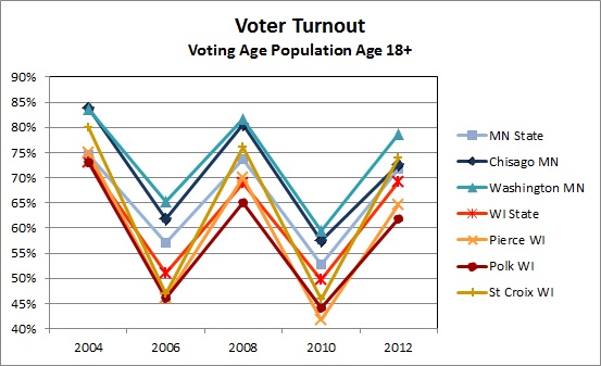 Voter Turnout | University of Wisconsin River Falls