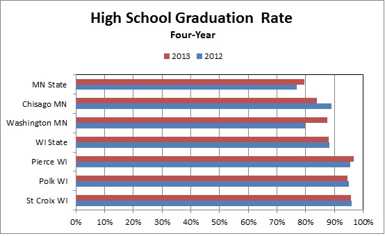 High School Graduation Rate | University of Wisconsin River Falls